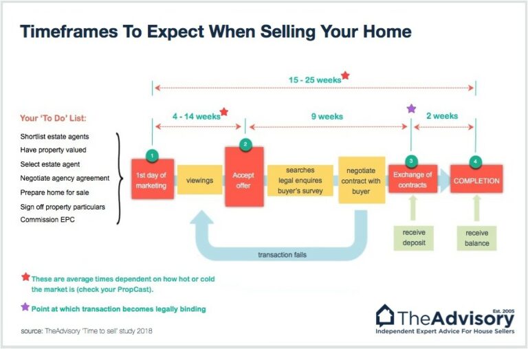 Conveyancing Process Explained (When selling)