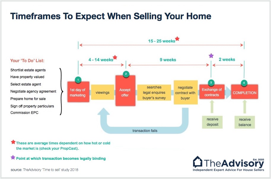 Conveyancing Process Explained (When selling)